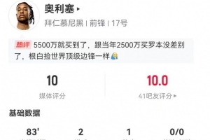 奥利塞本场5射4正进2球+1中框 1助攻+4关键传球 获评10分满分