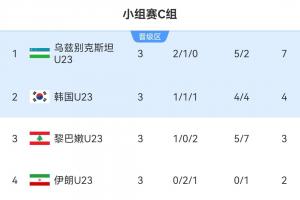 U23亚洲杯C组：乌兹别克斯坦第1、韩国第2晋级，伊朗0胜垫底出局