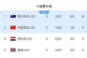 国足U23晋级！U23亚洲杯晋级球队：日本、韩国、越南、约旦等8支