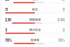 皇马2-0莱万特全场数据：射门26-10，射正11-0，得分机会3-0