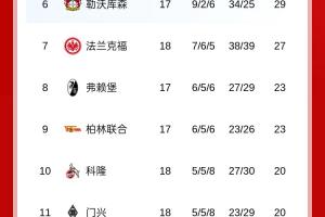 德甲积分榜：拜仁四连胜11分领跑，多特第2，霍村第3，药厂第6