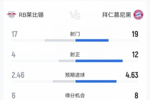 你先还手的！拜仁5-1莱比锡：射门19-17，射正12-4，得分机会8-6
