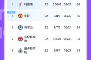 争四比争冠刺激！英超第4-第9只差一场球，红军红魔等多队大混战