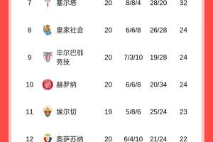 踩刹车！西甲积分榜：巴萨9连胜止步，领先第二皇马1分