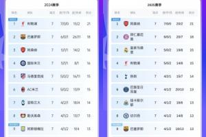 直通分“16分”？上届欧冠7轮后也曾13分扎堆，8轮赛完16分即上岸