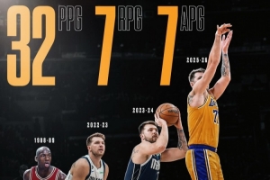 历史至今仅东契奇&乔丹做到过赛季场均32+7+7 其中东契奇3次达成