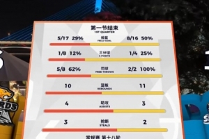 防守大战！山东首节19-16领先辽宁 陶汉林3中3拿6分