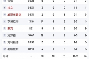 离谱！国王一节半拿到50分 其中40分来自板凳席