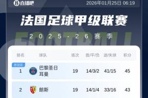 法甲积分榜：朗斯不敌马赛，巴黎本轮小胜欧塞尔时隔多轮重回榜首