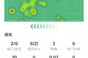 维尔茨数据：两射零正，两次关键传球，20次丢失球权，获评6.1分