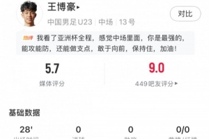 王博豪全场数据：1次成功地面对抗+传球成功率80%，评分5.7分