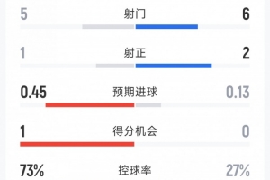 巴萨0-0皇家奥维耶多半场数据：射门5-6，射正1-2，犯规4-13