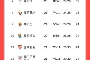 胶着！西甲积分榜：巴萨52分领跑，皇马51分第二