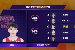 吴前生涯三分总命中数达到1276记 超越张庆鹏独占历史三分榜第4