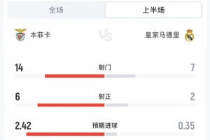 本菲卡2-1皇马半场数据：射门14-7射正6-2，控球率37%-63%