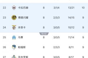 神剧情，马赛本轮前96%概率晋级附加赛，被本菲卡门将绝杀淘汰
