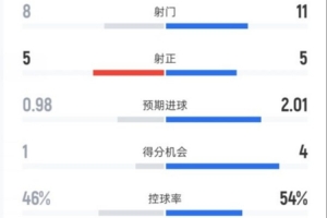 那不勒斯2-3切尔西全场数据：射门8-11，射正5-5，控球率46%-54%