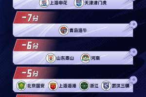 13家俱乐部被罚分！目前6家俱乐部回应，国安发文后删除