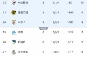 1轮追了3分+5个净胜球！如果本菲卡没进第4球 马赛将凭进球数晋级