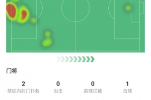 本菲卡门将特鲁宾全场数据：扑救4次、进球1个带队压哨进附加赛