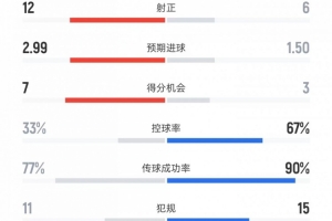 本菲卡vs皇马数据：射门22比16、射正12比6、控球率33%比67%