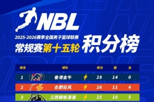 NBL积分榜：香港金牛14连胜领跑 合肥、江西、长沙分列二至四位