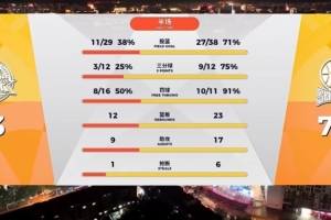 遥遥领先！山西半场73-33领先吉林40分 场上分差比吉林得分还多