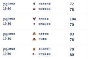 WCBA今日综述：北京以下克上胜江苏 新疆八连胜进入前四