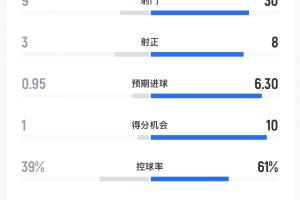 巴萨vs埃尔切全场数据：巴萨30射8正，预期进球6.3，得分机会10个