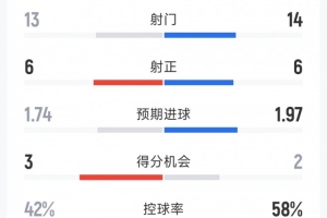精彩刺激！曼联3-2富勒姆全场数据：射门13-14，射正6-6