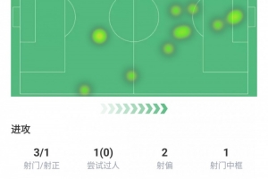 舍什科全场数据：打进制胜球，错失1次进球机会