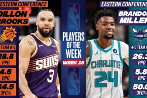 周最佳出炉：狄龙场均轰28.8分 布兰登·米勒率队4-0场均揽26.3分