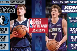 连续三个月！NBA官方：弗拉格和克尼佩尔继续当选1月月最佳新秀