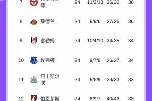 牛！英超积分榜：曼联4连胜稳居第4，先赛领先蓝军4分+距曼城3分