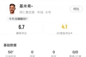 不在状态？基米希半场15次丢失球权，对抗失败4次，任意球白给