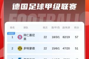 德甲积分榜：拜仁6分领跑！多特联赛6连胜紧追，两轮后榜首大战