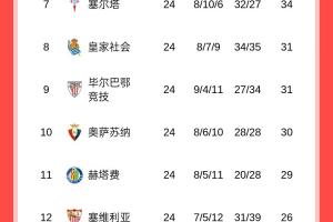 被保级队0-3完胜！西甲积分榜：马竞第四，落后榜首15分高第五7分