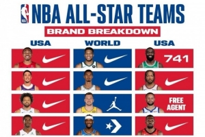 全明星三队球员代言球鞋！Nike旗下18人 第二多NB为3人 阿迪2人