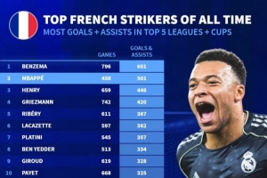 法国球员参与进球榜：本泽马601球居首，姆巴佩501球次席