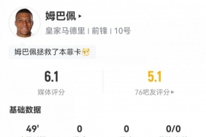 状态迷失😫姆巴佩半场数据：4射2正，3次错失进球，评分仅6.1