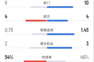 米兰1-1科莫全场数据：射门6-10，射正4-4，控球率54%-46%
