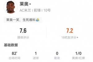 莱奥本场2射2正进1球 2越位2造犯规+5对抗3成功 获评7.6分