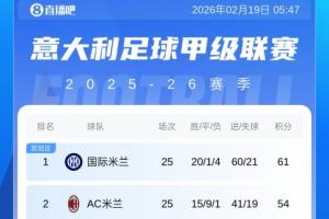 意甲积分榜：米兰24轮不败落后榜首7分 科莫第7与第6亚特兰大同分