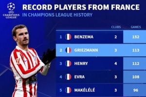 法国球员欧冠出场榜：本泽马居首，格列兹曼、亨利、埃弗拉列前四
