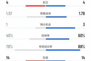 热刺vs水晶宫数据：射门12比9、进球机会1比3、控球率40%比60%