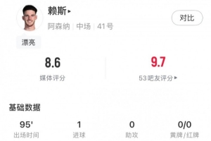 能攻善守，赖斯全场数据：1进球2关键传球2抢断3拦截，评分8.6