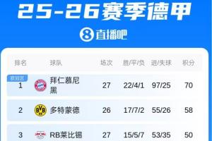 扩大积分榜领先优势！拜仁4-0柏林联合，先赛一场领先多特12分