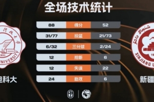 🏀CUBAL-全员得分！西电科大36分大胜新疆大学 艾则麦提江20分