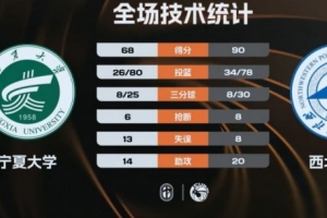 🏀CUBAL-西北工大轻取宁夏大学 任天祥21+7+5 杨伟鹏空砍31分