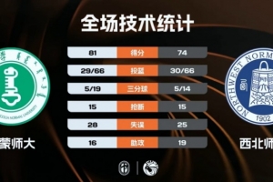 🏀CUBAL-内蒙师大力克西北师大！王舒伟26+6断 宋航宇26+5断